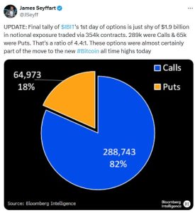 BlackRock Introduces Bitcoin ETF Options with $1.9 Billion in Trading Activity1