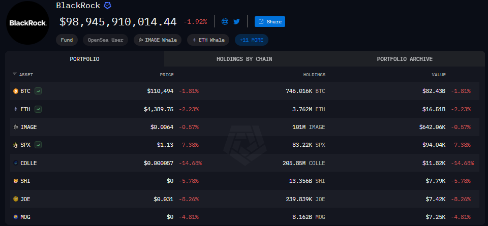 BlackRock Sells Millions in BTC Following Weekly Acquisitions – Market 'Manipulation' or Standard Rebalancing?0