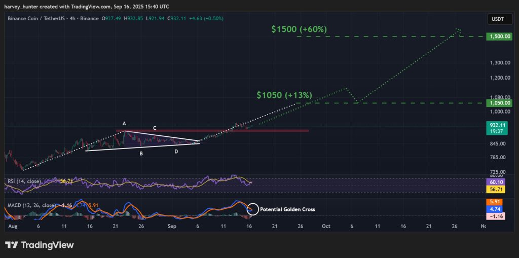 BNB Price Forecast: Billionaire CZ Urges Financial Institutions to Embrace BNB Coin – Initial Target of $1,000 May Be Only the Beginning2