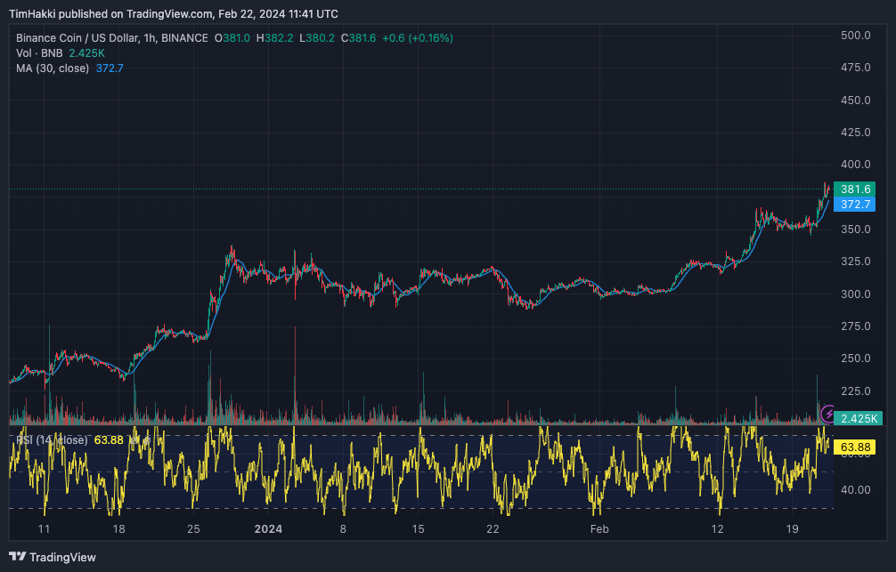 BNB Rises to Fourth Position Among Global Cryptocurrencies – Is It a Good Time to Invest?0