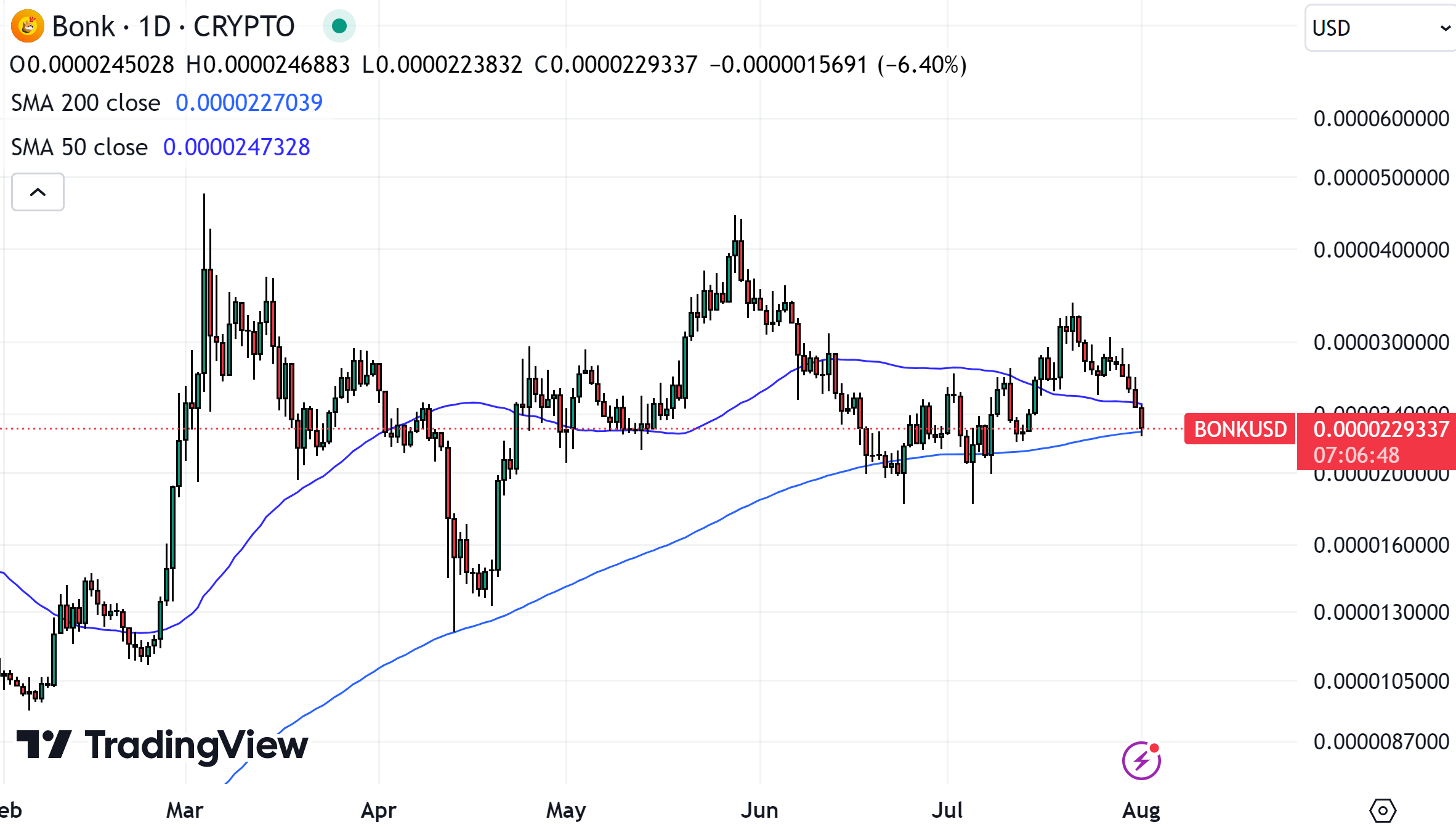Bonk Holders Make Significant Investments in New ICO0