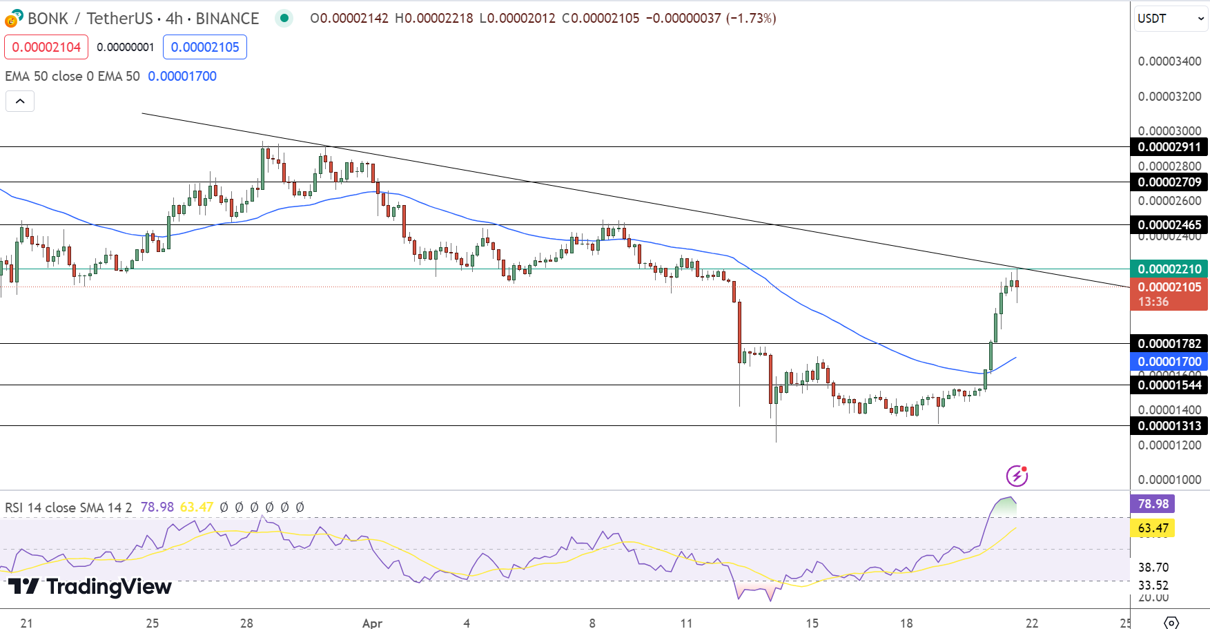 Bonk Price Forecast as BONK Emerges as Top-Performing Cryptocurrency – Is BONK Positioned to Surpass Dogecoin?1