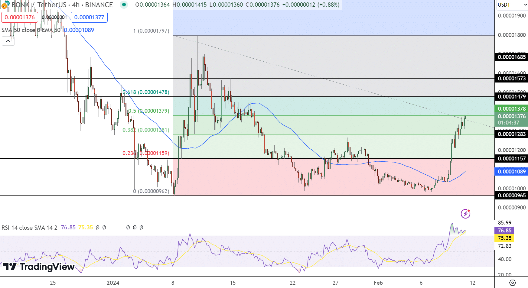 Bonk Price Forecast as BONK Rises 30% Over the Past Week – Is $1 BONK Achievable?1