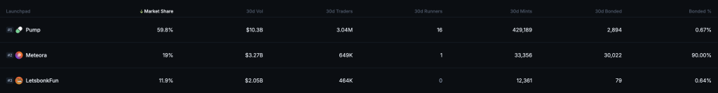 Bonk Price Forecast: BONK Breaks Below Support – What Occurs When Sellers Exhaust Their Supply?0