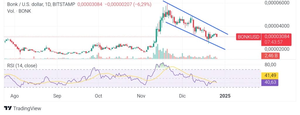 BONK to Initiate 1 Trillion Token Burn – Could This Lead to a Significant $1 Increase?4