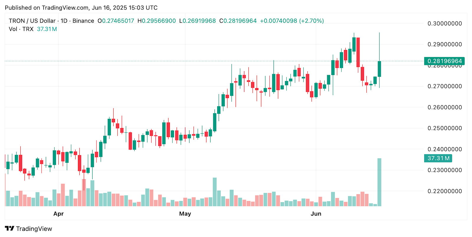 Breaking: Tron ($TRX) Announces Intent for U.S. Public Offering – Implications for Cryptocurrency0