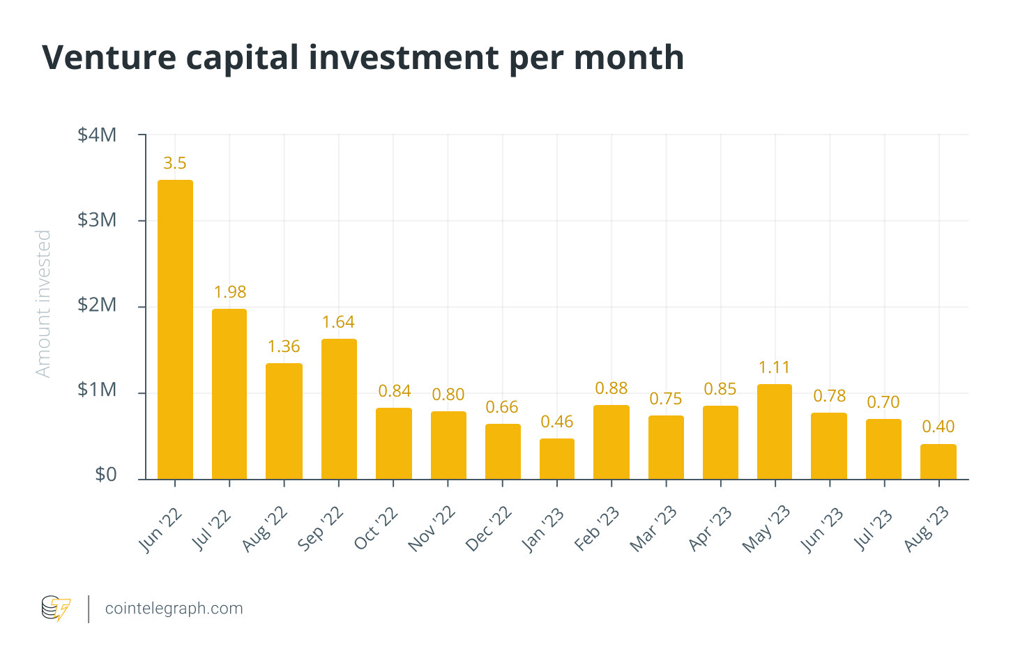 Web3 startup funding took a hit during the crypto winter of 2022, and has not recovered so far. Source: Cointelegraph Research0