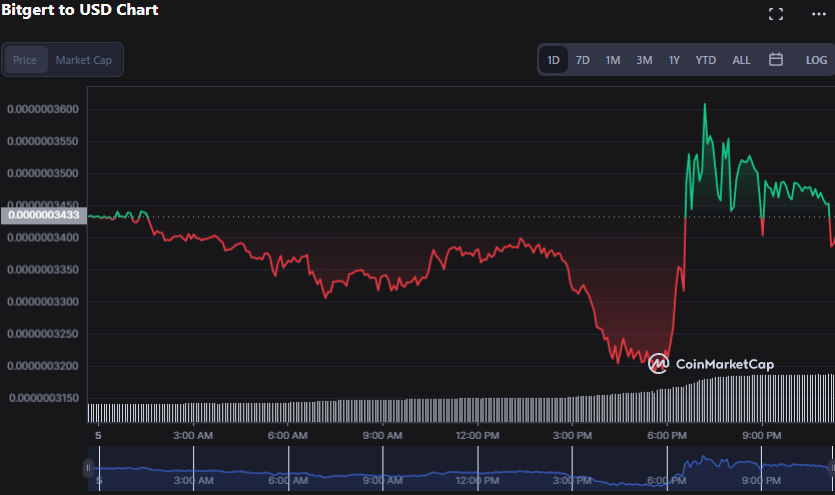 BRISE Traders Capitalize on Price Drop Following Top 10 Listing, Fueling Optimism1