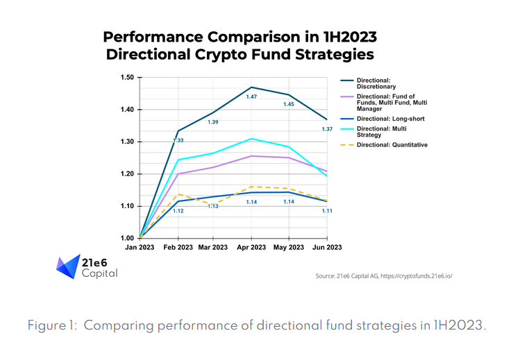 BTC holders surpassed cryptocurrency funds by 69% in the first half of the year, according to 21e6 Capital.0