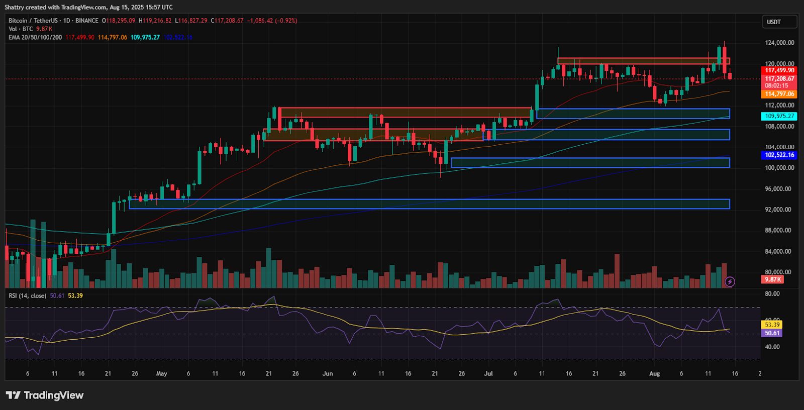 BTC Maintains $117K as Treasury Aims for Budget-Neutral Strategic Reserves0
