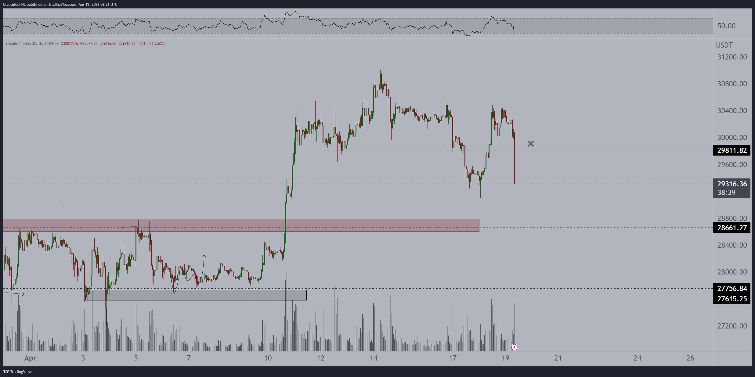 BTC value drops 3% within minutes as cryptocurrency market experiences significant correction.1