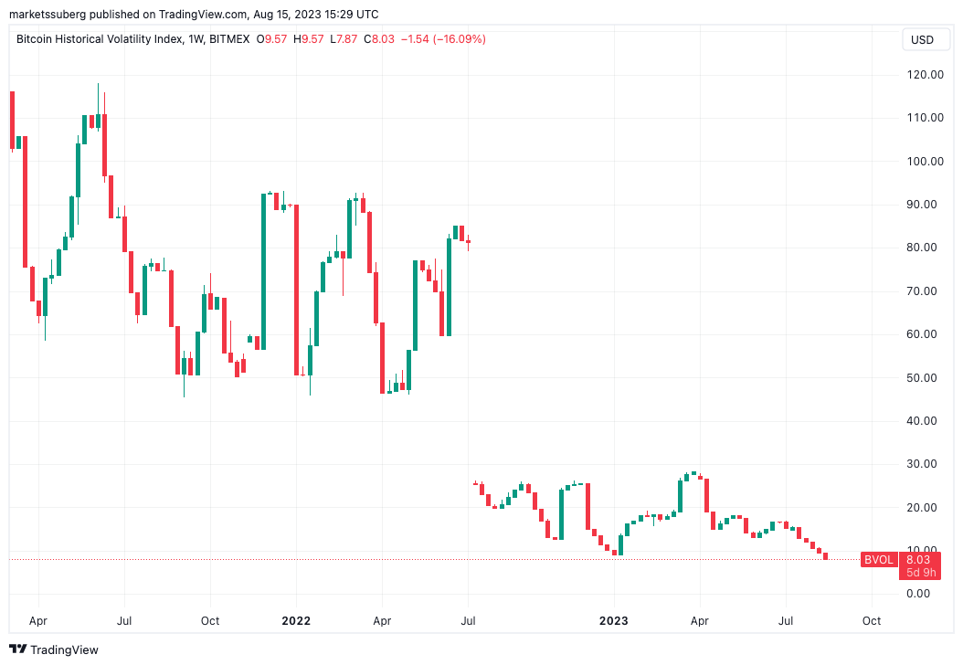 BTC value may approach $34K as Bitcoin encounters support 'touch' — QCP Capital1