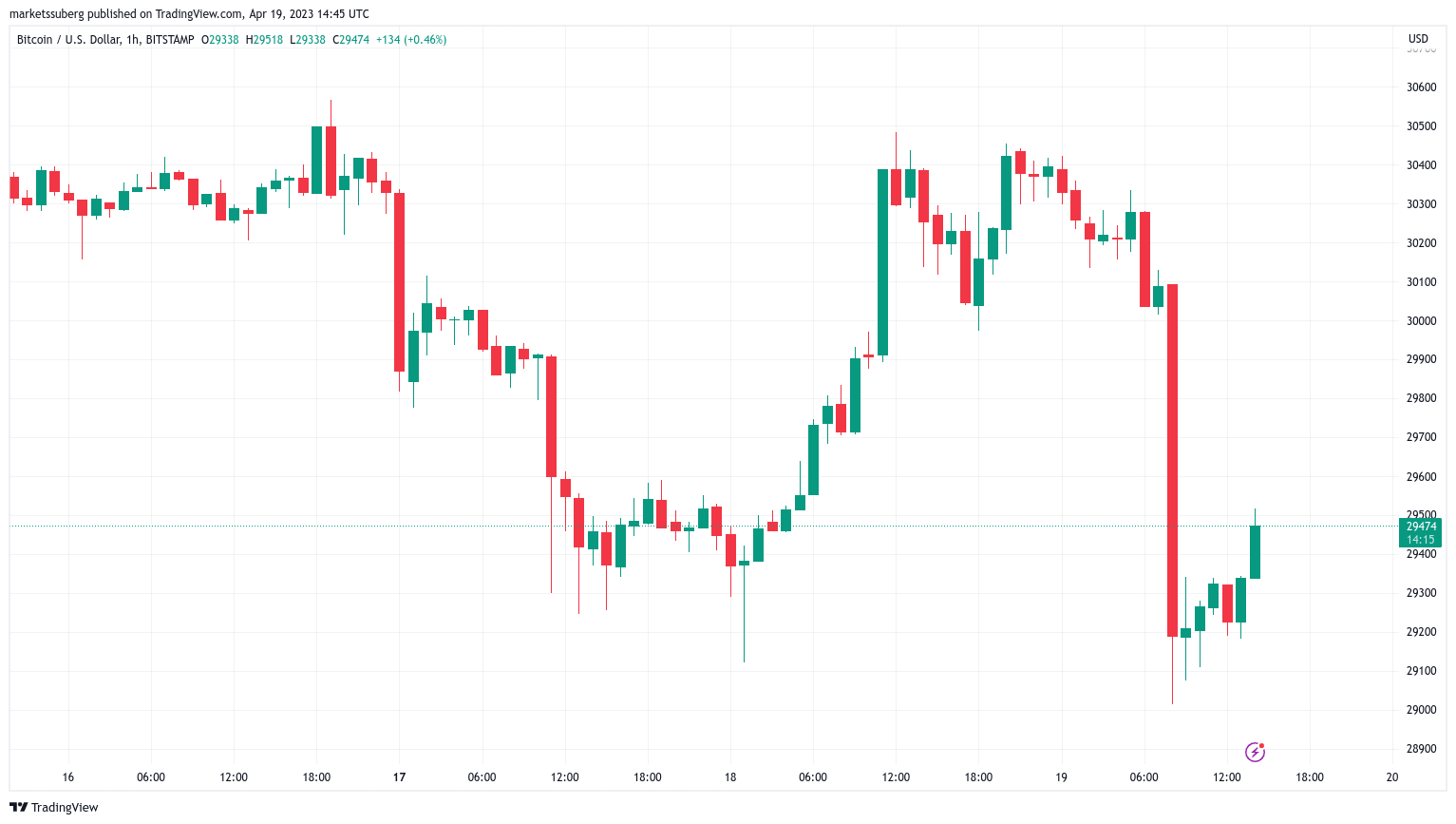 Can Bitcoin return to $30,000? Monitor these BTC price thresholds ahead.0