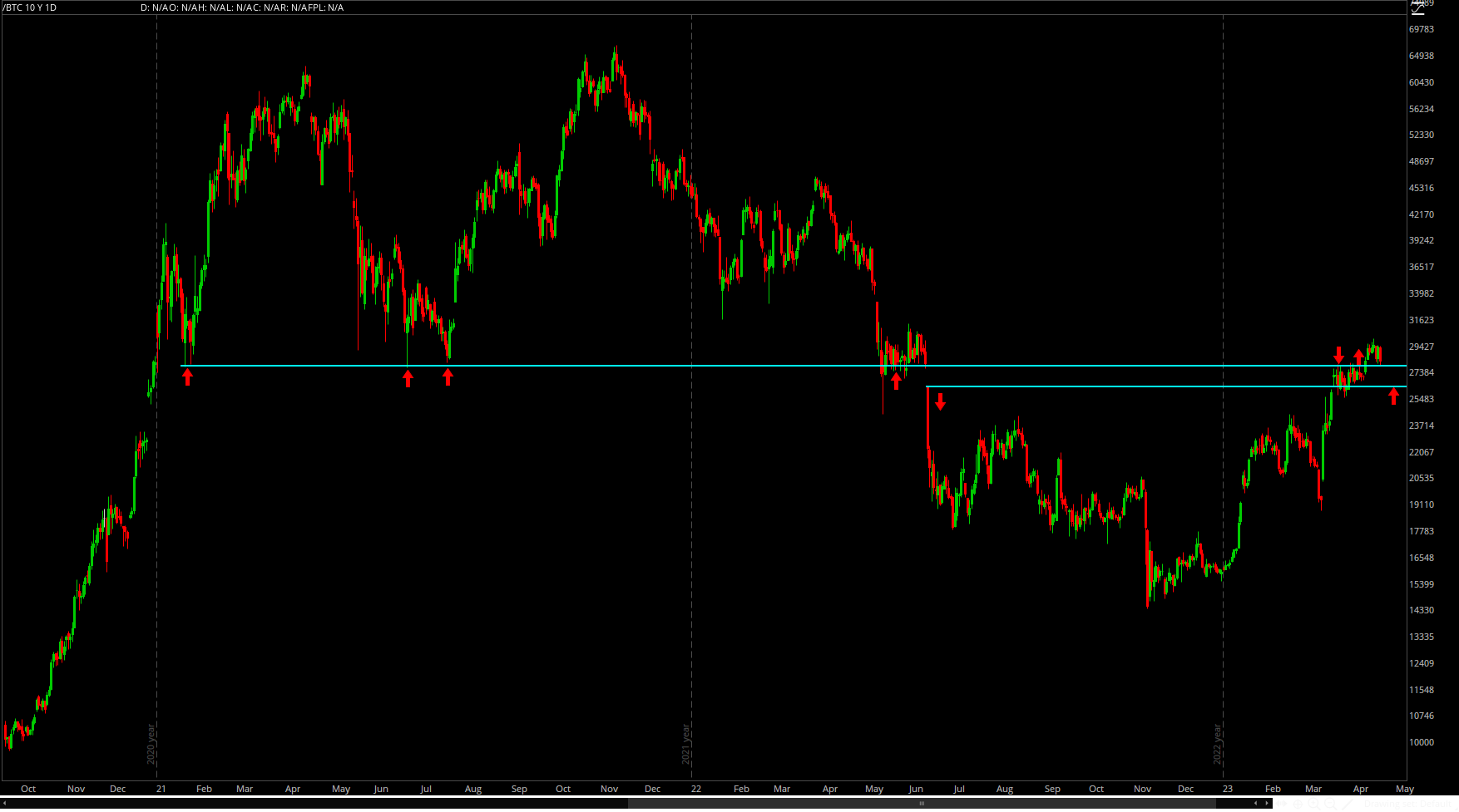 Can Bitcoin return to $30,000? Monitor these BTC price thresholds ahead.1