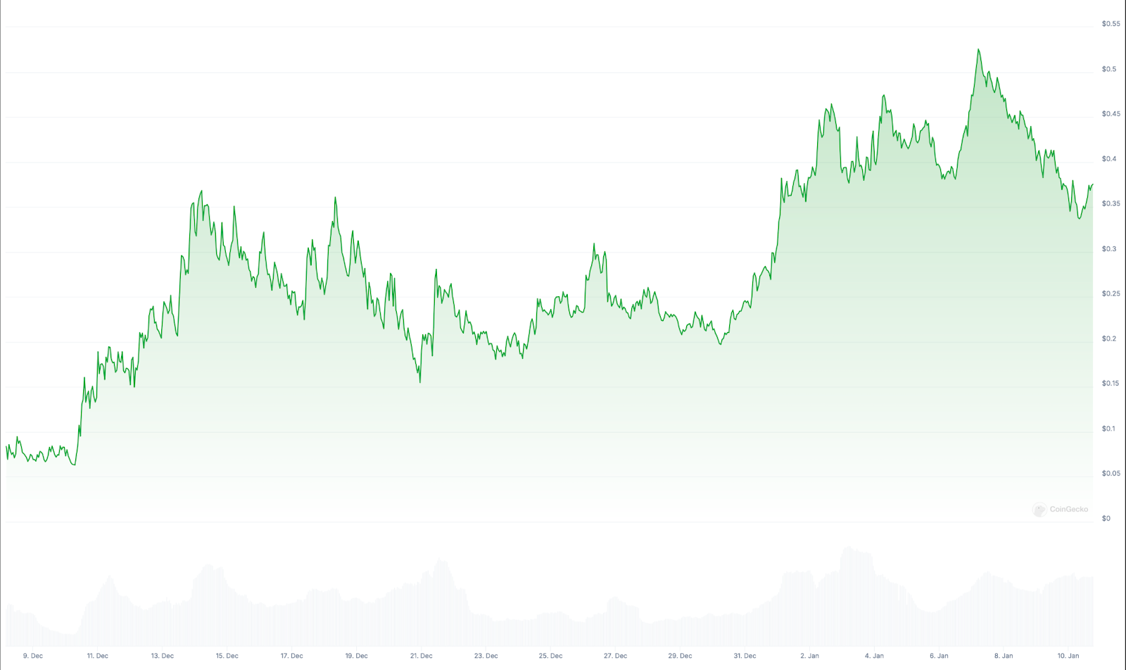 Can DeFAI Transform into the Core Cryptocurrency Advancement of 2025?1