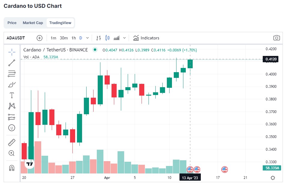 Cardano (ADA) Shows 5% Increase, Exceeding Resistance Threshold1
