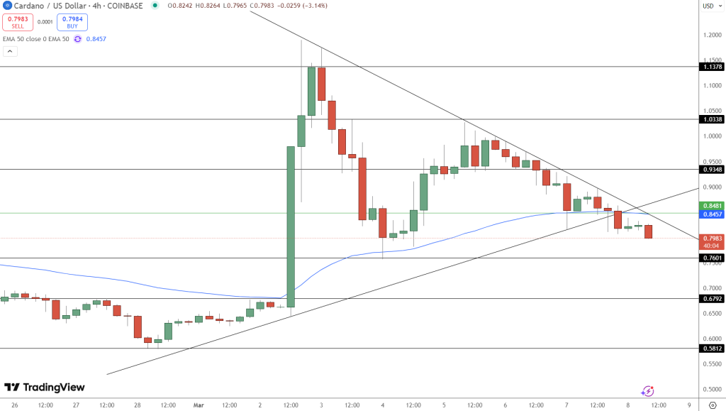 Cardano Creator Absent from Crypto Summit: Is a Further Decline from 26.9% Expected This Week?4