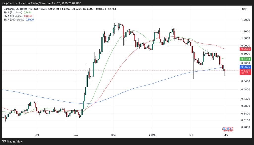 Cardano Expected to Decline to $0.40 Range – Is It Time to Buy the Dip?0