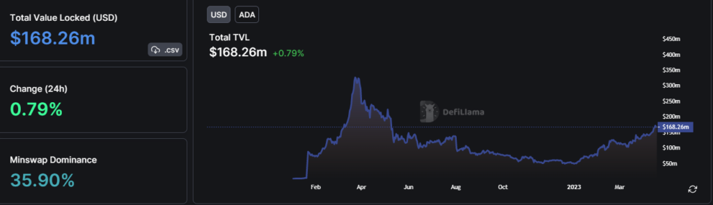Cardano's Total Value Locked Rises by 30%, Could This Benefit ADA Investors?1
