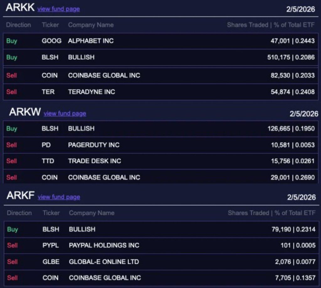 Cathie Wood Changes Strategy, Acquires $6.9M in Coinbase Shares – Is ARK Anticipating a Recovery?0