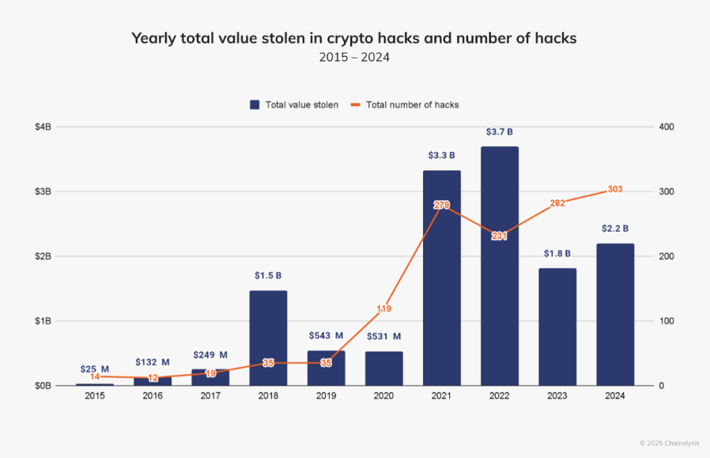Chainalysis Projects $2.2 Billion Misappropriated from Cryptocurrency Platforms in 20240