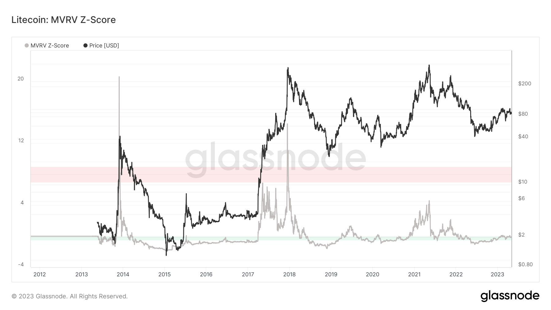 Charlie Lee predicts Litecoin could achieve 700% growth compared to Bitcoin.4