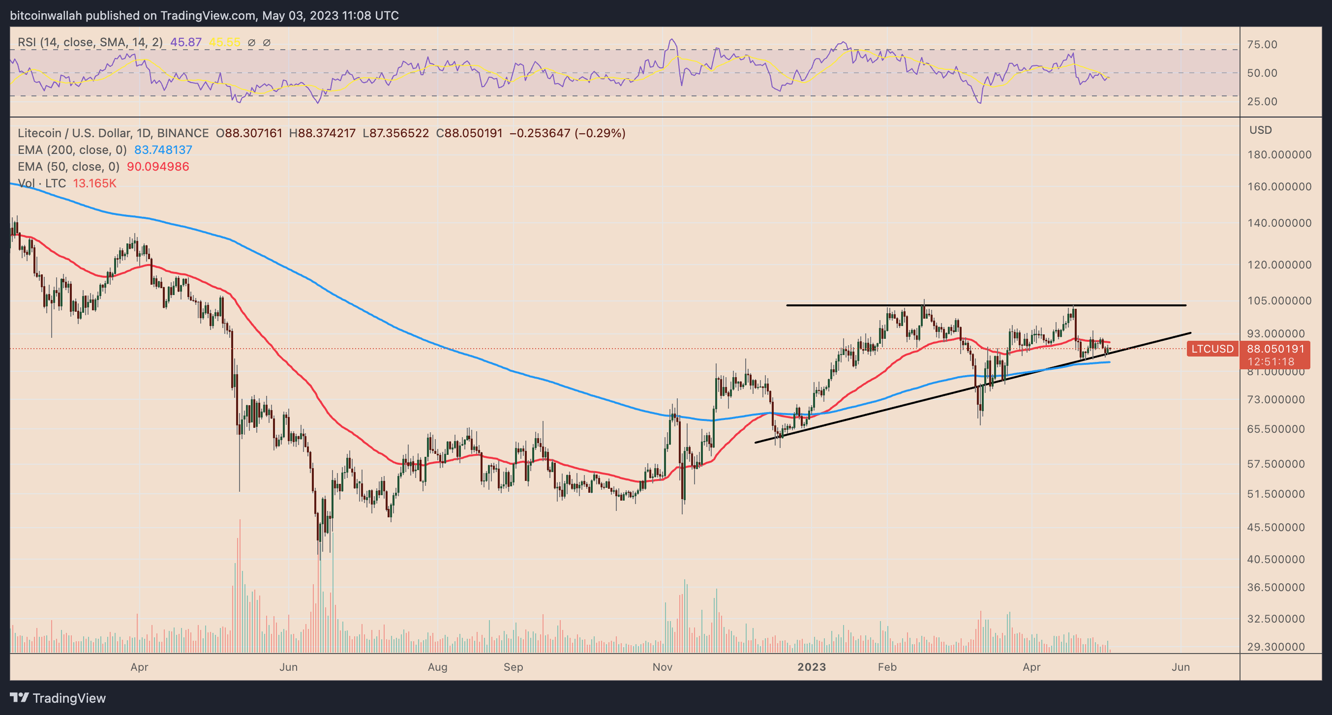 Charlie Lee predicts Litecoin could achieve 700% growth compared to Bitcoin.5