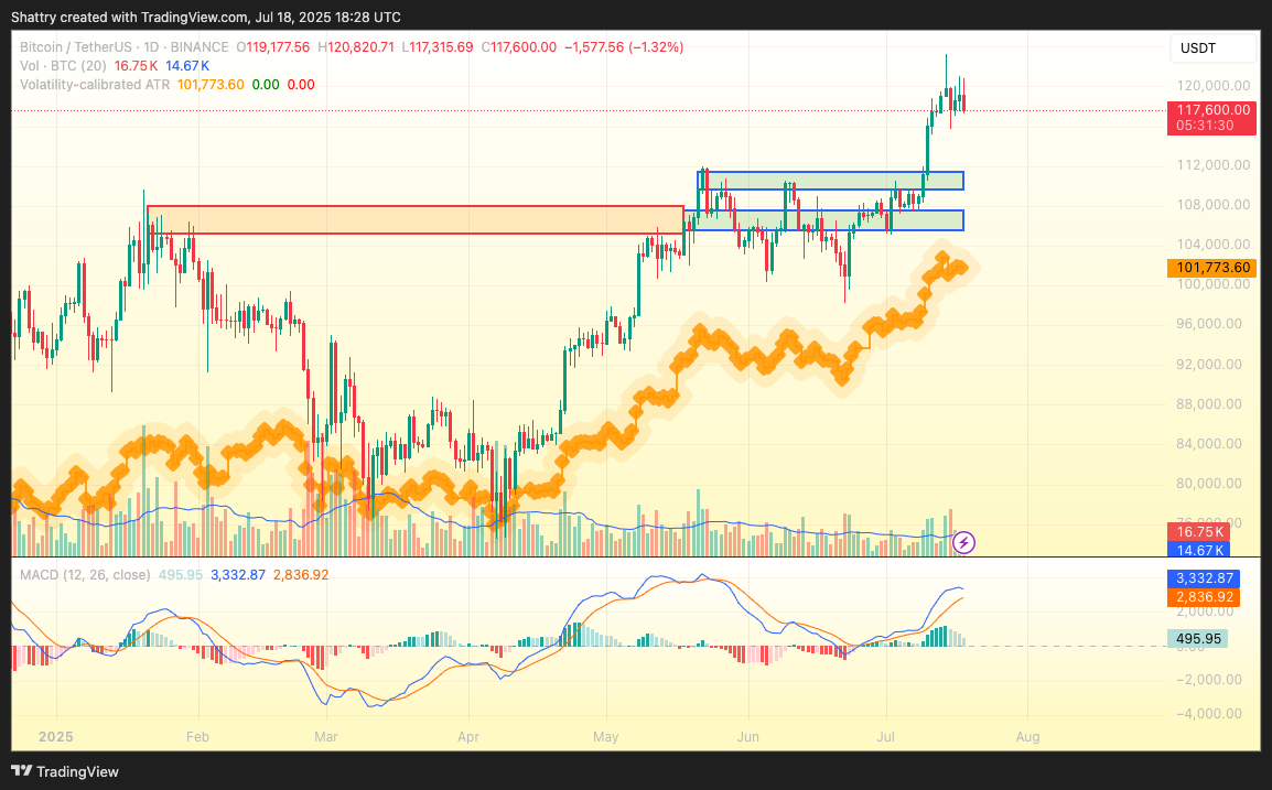 ChatGPT's 42-Signal Bitcoin Assessment Highlights Key $121K Challenge Following Significant $123K All-Time High Retreat0