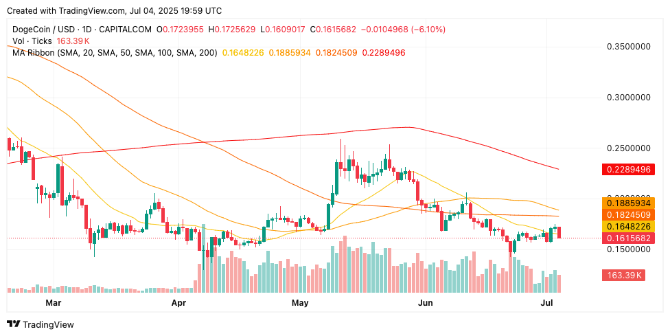 ChatGPT's 42-Signal DOGE Analysis Highlights Critical $0.155 Support Examination During Musk Controversy0