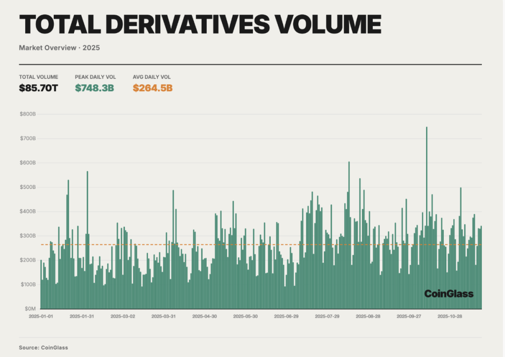 CME to Surpass Binance as Crypto Derivatives Move into Institutional Phase in 2025: CoinGlass0