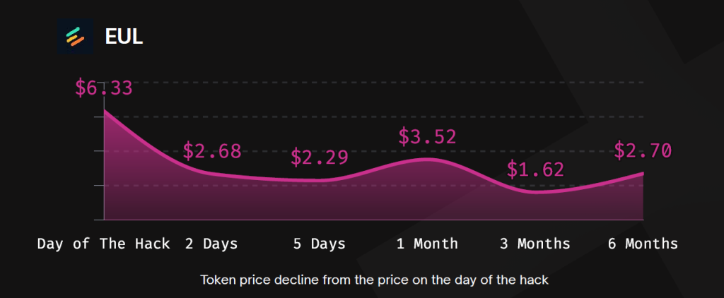 Coin Value Plummets by 50% to 100% Six Months Post-Hack2