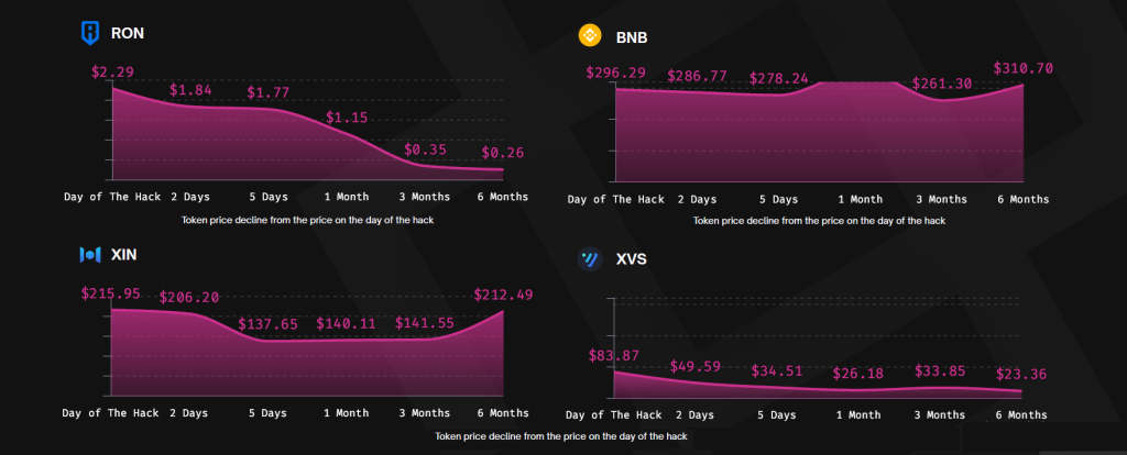 Coin Value Plummets by 50% to 100% Six Months Post-Hack3
