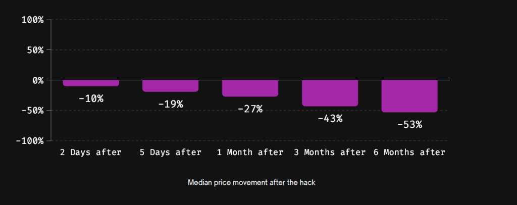 Coin Value Plummets by 50% to 100% Six Months Post-Hack0