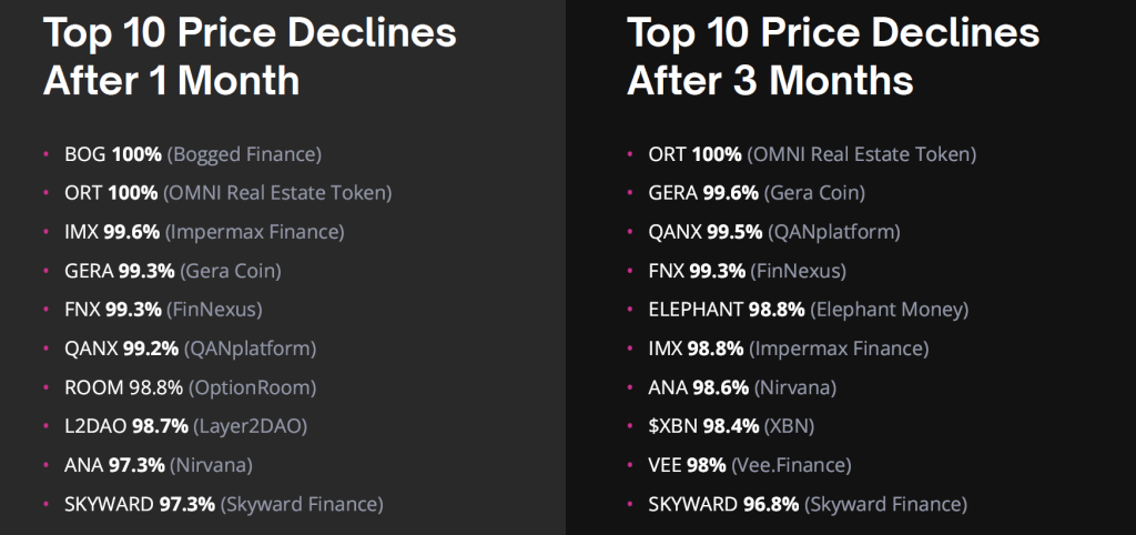 Coin Value Plummets by 50% to 100% Six Months Post-Hack1