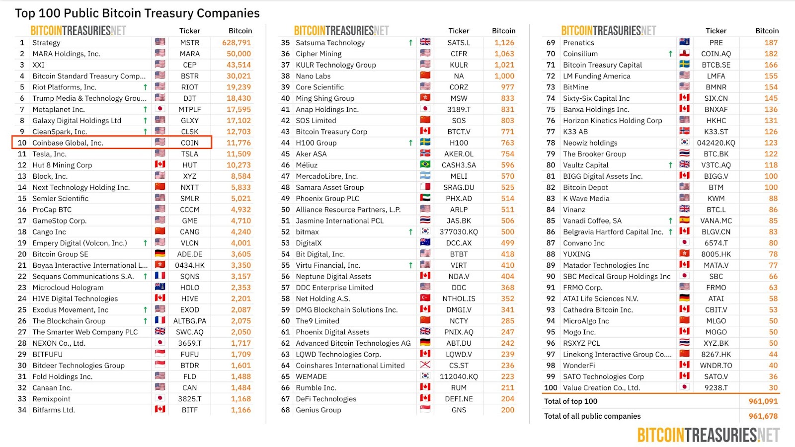 Coinbase Implements 0.1% Charge on USDC Exchanges Exceeding $5M Following Revenue Shortfalls1