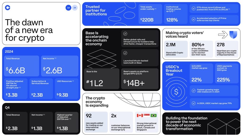 Coinbase Offers Significant Forecasts on the Future of Cryptocurrency0