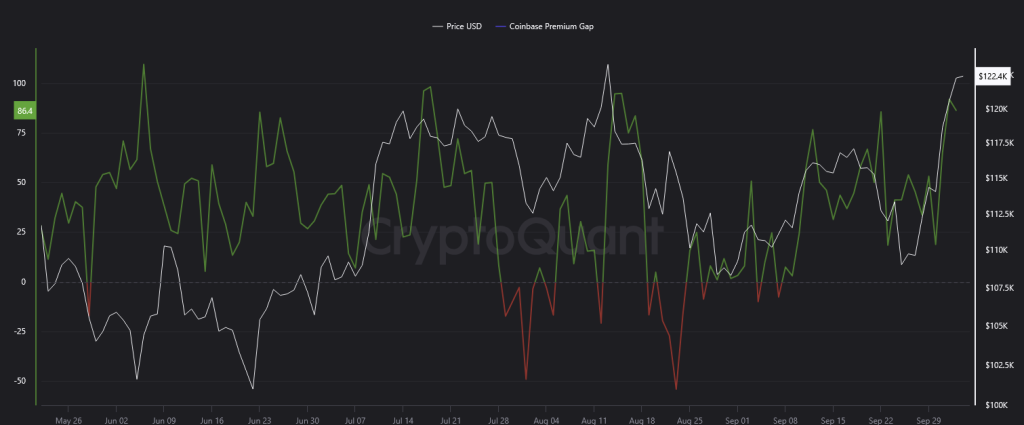 Coinbase's $113 Premium Suggests Institutional Accumulation for Potential All-Time High Breakthrough in Bitcoin Price Forecast0