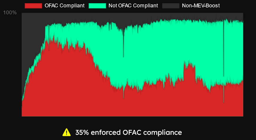 "Concerning precedent" — bloXroute Labs' MEV relays to decline OFAC blocks1