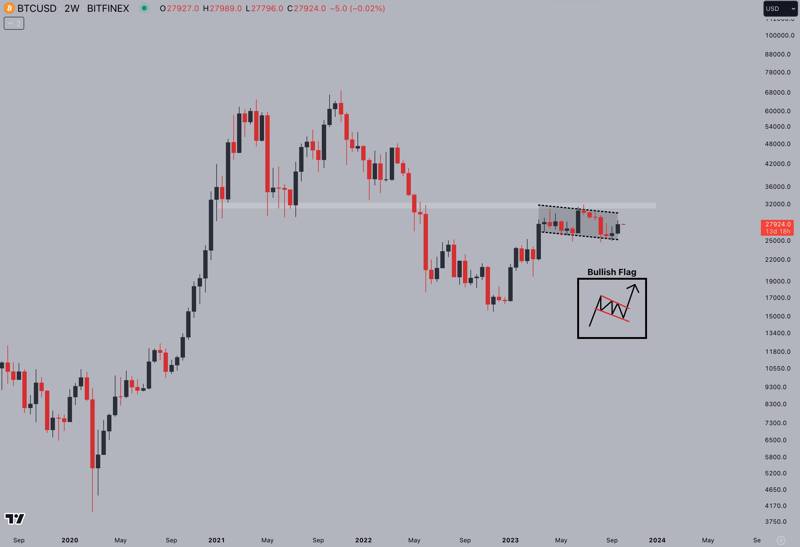 Conflict, Consumer Price Index, and $28,000 Bitcoin valuation — 5 key points to understand in Bitcoin this week.1