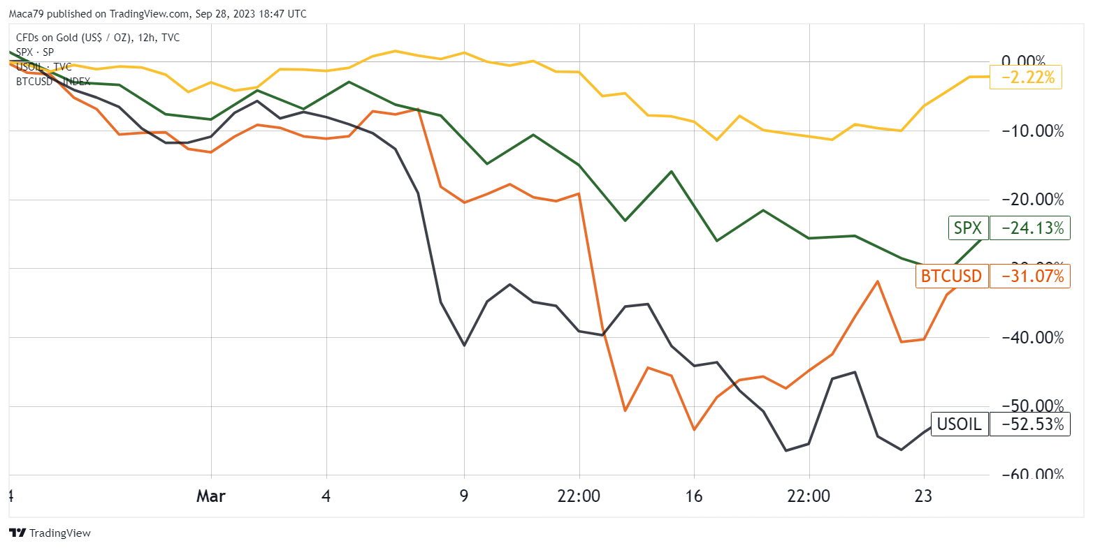 Costo depletes its supply of gold bars, but is it a superior investment compared to Bitcoin?1