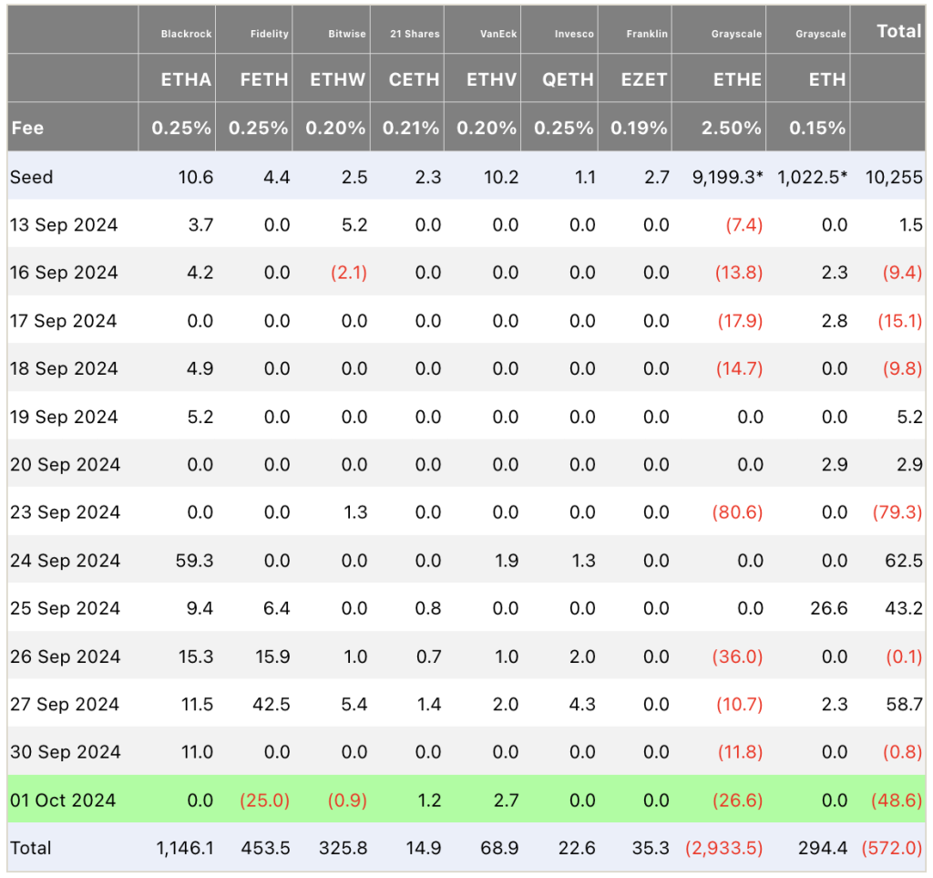 Crypto ETF Sector Experiences Withdrawal Challenges, Fidelity Ethereum ETF Sees Highest Outflow2