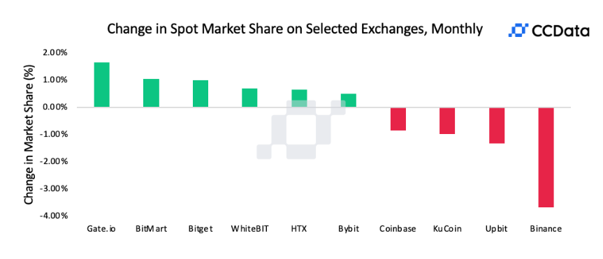Crypto Exchange Trading Activity Decreases in April as Bitcoin Pulls Back from All-Time High1