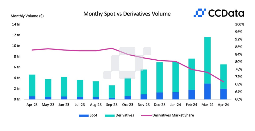Crypto Exchange Trading Activity Decreases in April as Bitcoin Pulls Back from All-Time High0