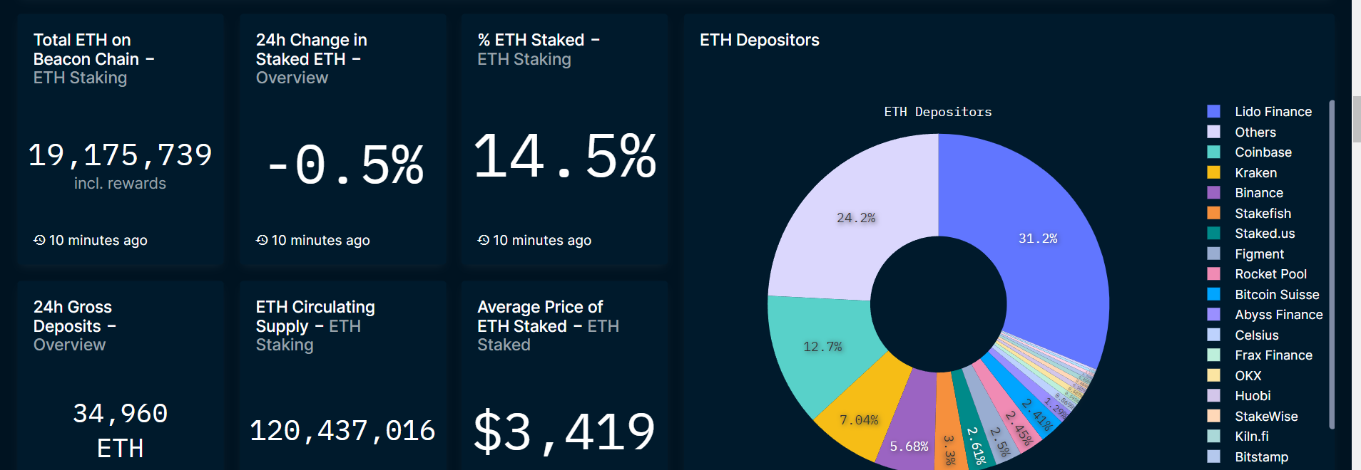 Crypto exchanges establish timeline for Ether staking withdrawals.1