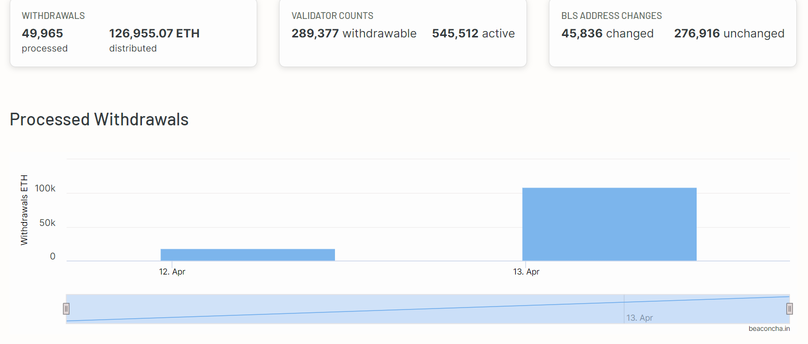 Crypto exchanges establish timeline for Ether staking withdrawals.0