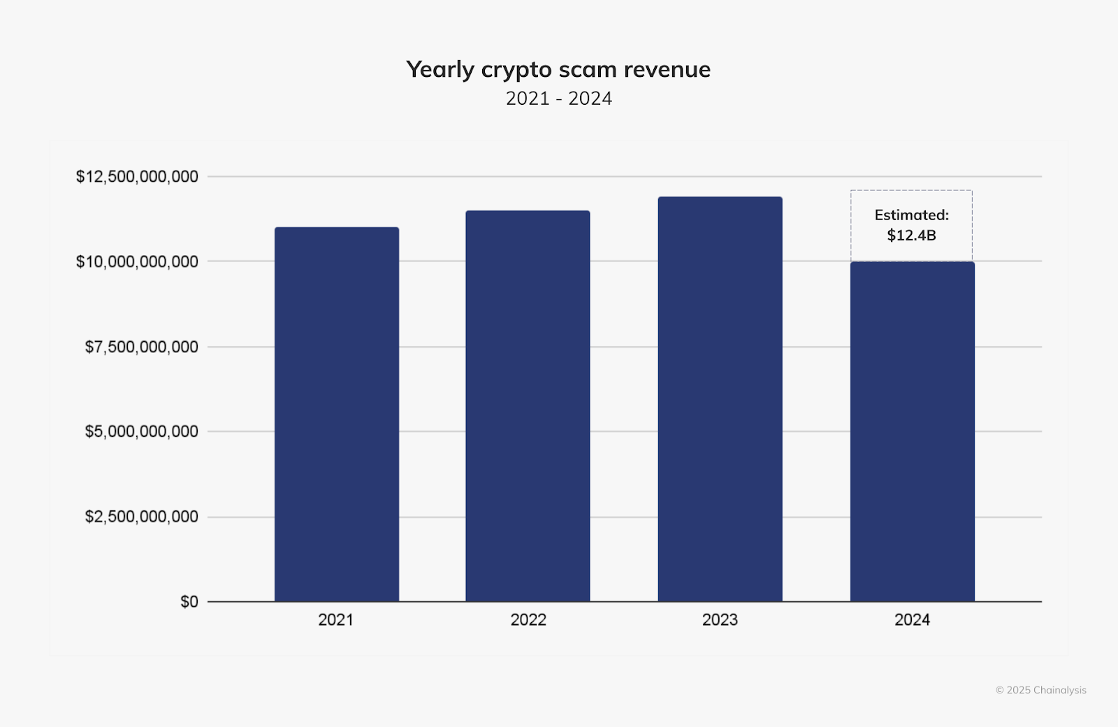 Crypto Fraudsters Employ AI and Expert Networks to Generate Billions – Chainalysis Analysis0