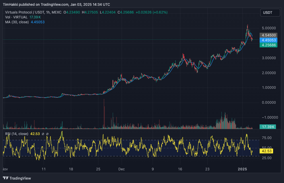 Crypto Investor Gains $11.5M in 19 Days Through Virtuals Protocol – Could AI Brokers Be the Next Major Trend?0