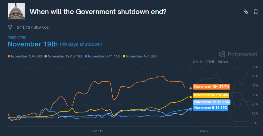 Crypto Legislation Stalled by 38-Day Government Shutdown as Senate Readies for Key Vote1