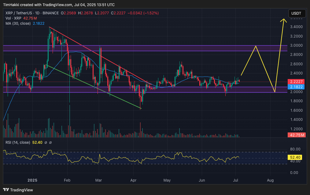 Crypto Market Forecast for July 4 – XRP, Shiba Inu, Pepe0