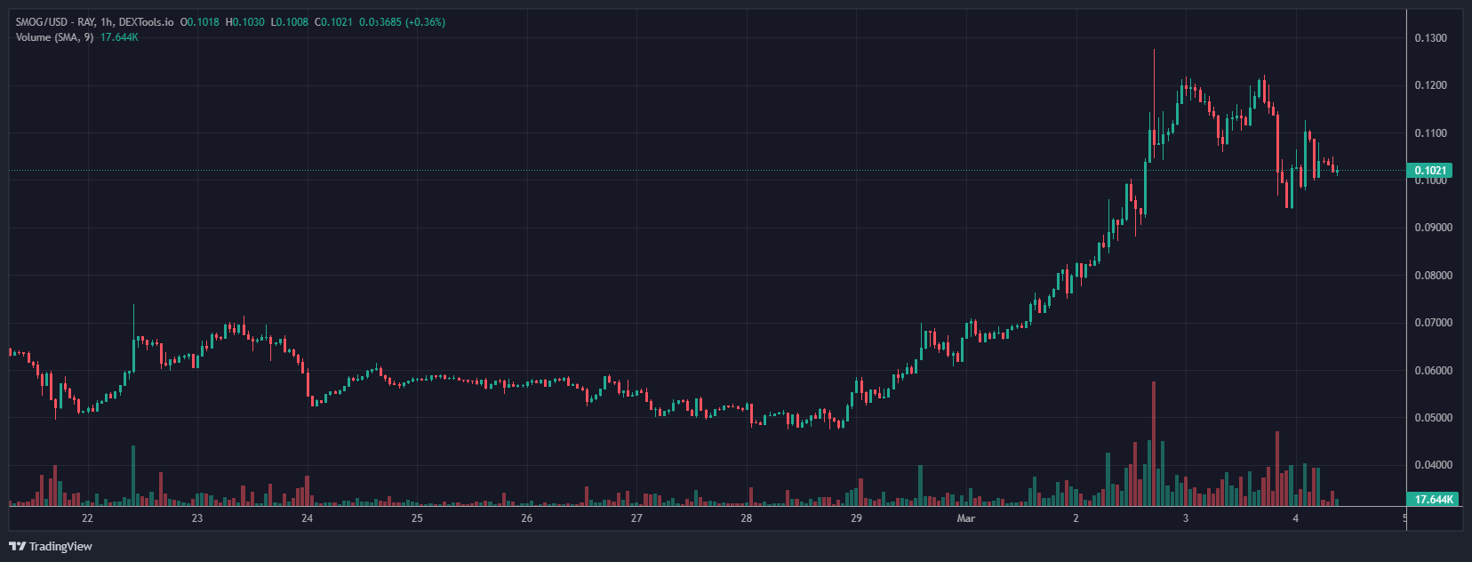 Crypto Meme Coin Values Surge: Dogwifhat Increases by 418% While Smog SOL Token Rises by 112%0